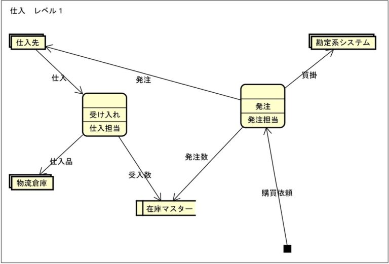 データフロー図（data Flow Diagram Dfd）とは－ステキな一日